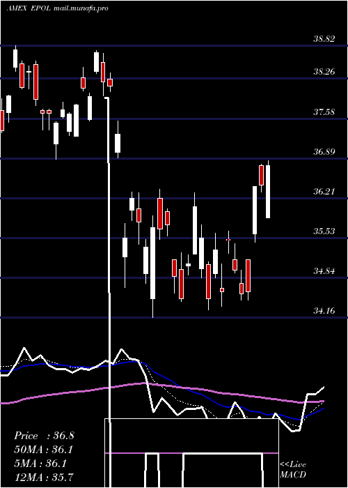  Daily chart PolandInvestable