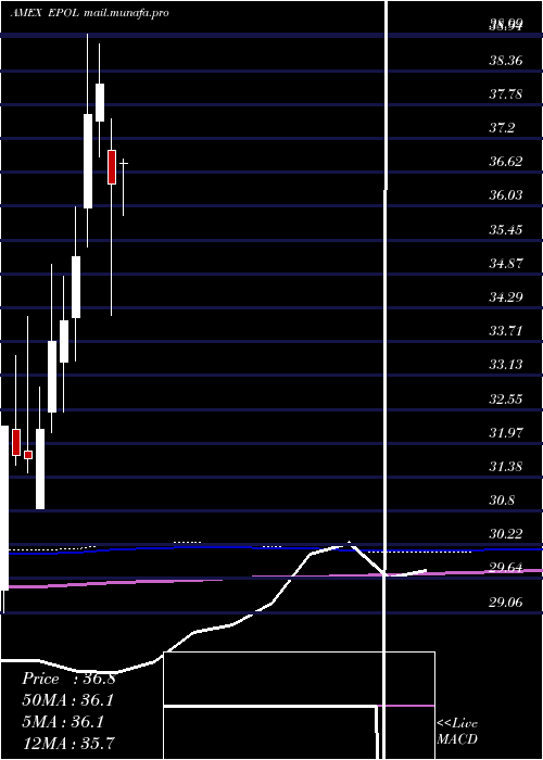  monthly chart PolandInvestable