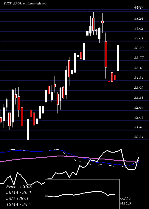  weekly chart PolandInvestable