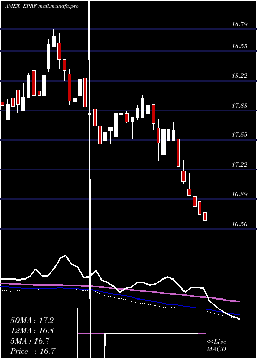  weekly chart ElkhornS