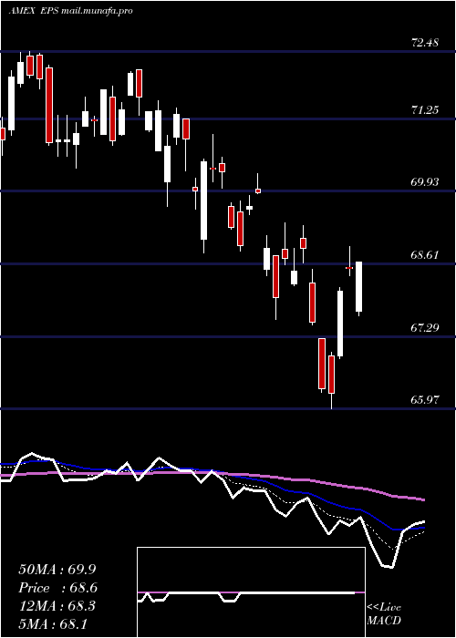  Daily chart Earnings500