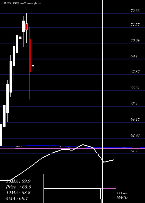  monthly chart Earnings500