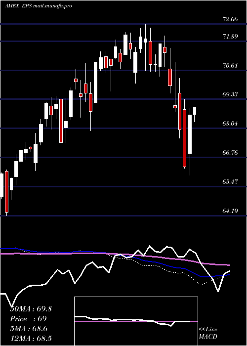  weekly chart Earnings500