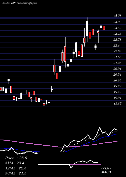  Daily chart UltrashortFtse