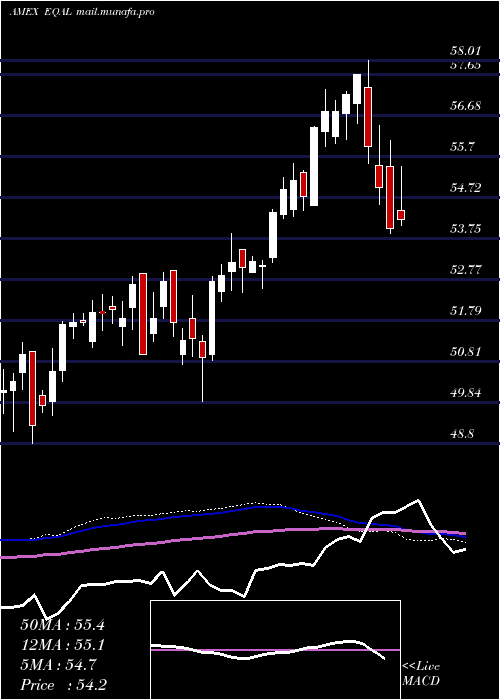  weekly chart PowersharesRussell