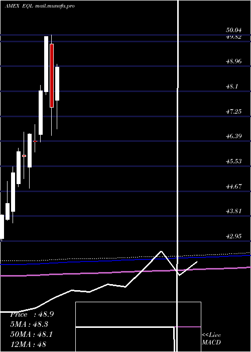  monthly chart AlpsEqual