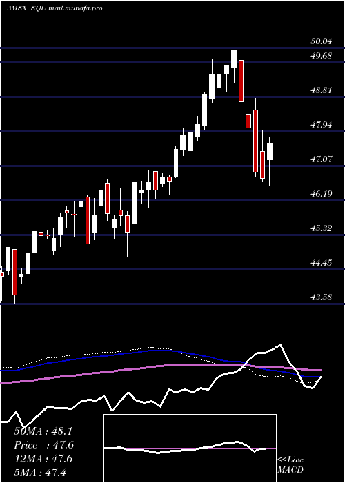  weekly chart AlpsEqual