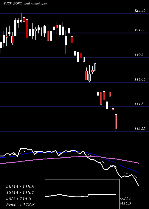  Daily chart PowersharesRussell