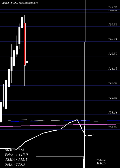  monthly chart PowersharesRussell