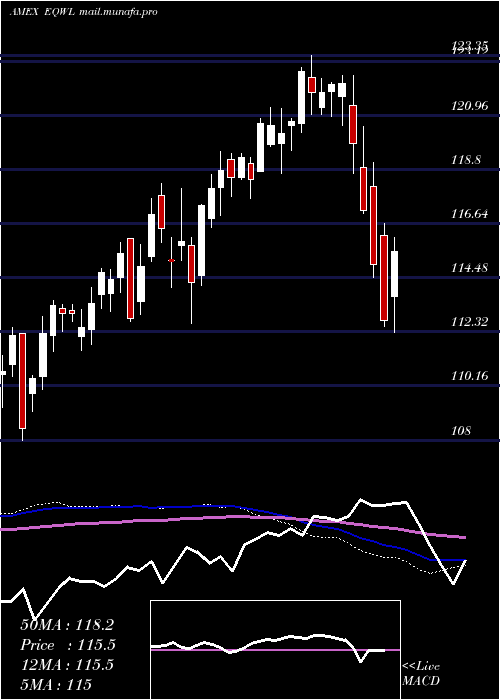  weekly chart PowersharesRussell