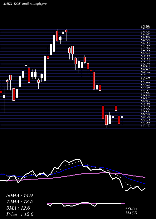  Daily chart EquinoxGold
