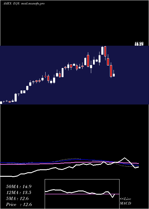  weekly chart EquinoxGold