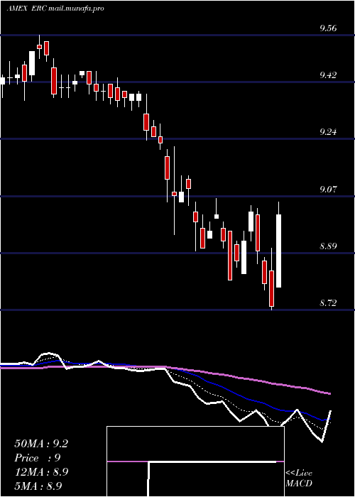  Daily chart WellsFargo