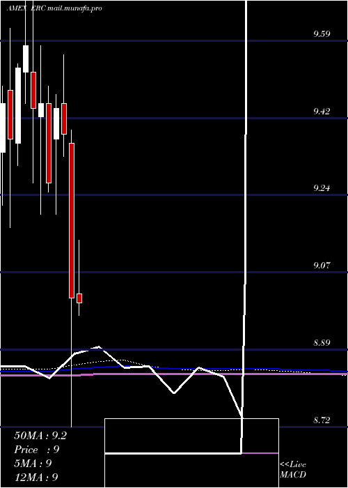  monthly chart WellsFargo