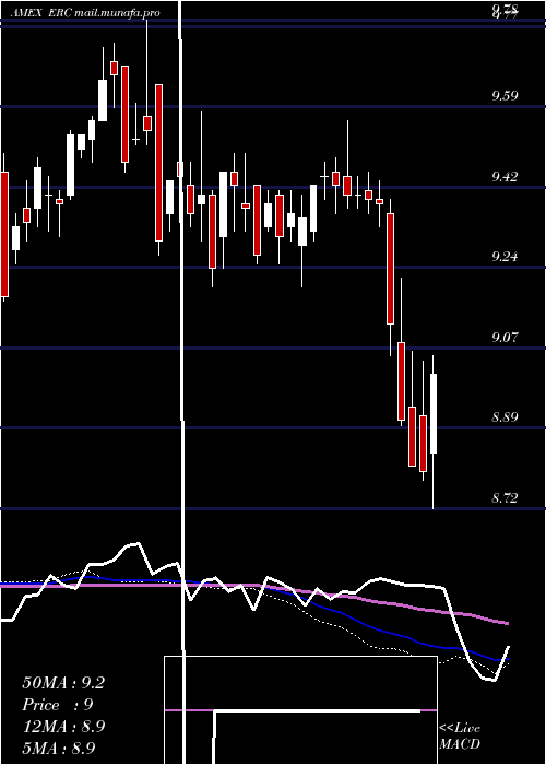  weekly chart WellsFargo