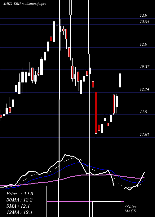 Daily chart WellsFargo
