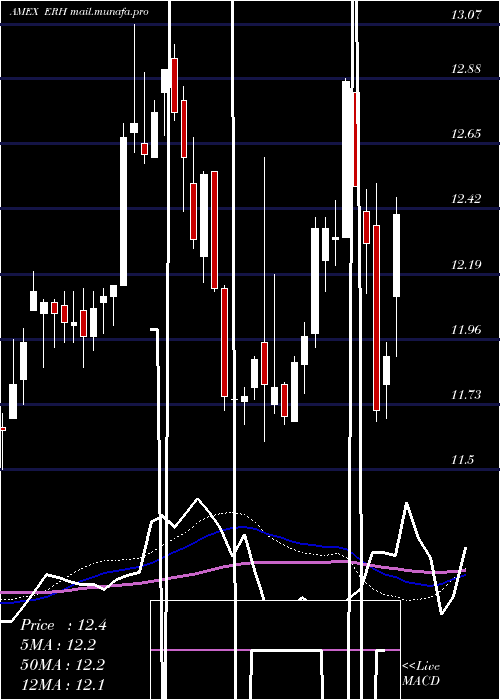  weekly chart WellsFargo
