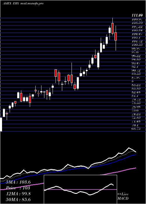  Daily chart EnergyBull