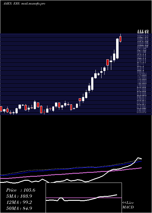  weekly chart EnergyBull