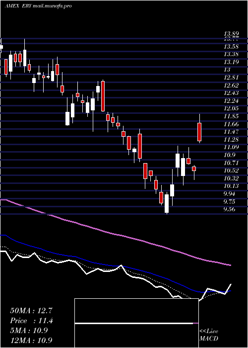  Daily chart EnergyBear