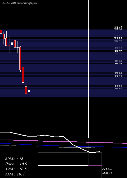  monthly chart EnergyBear