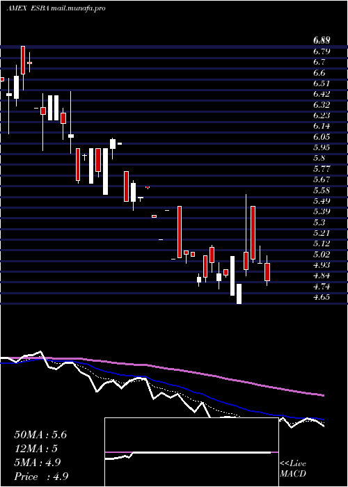  Daily chart EmpireState