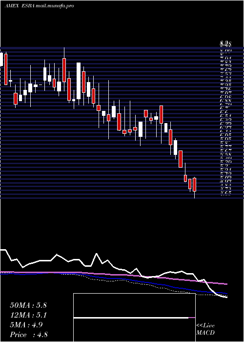  weekly chart EmpireState