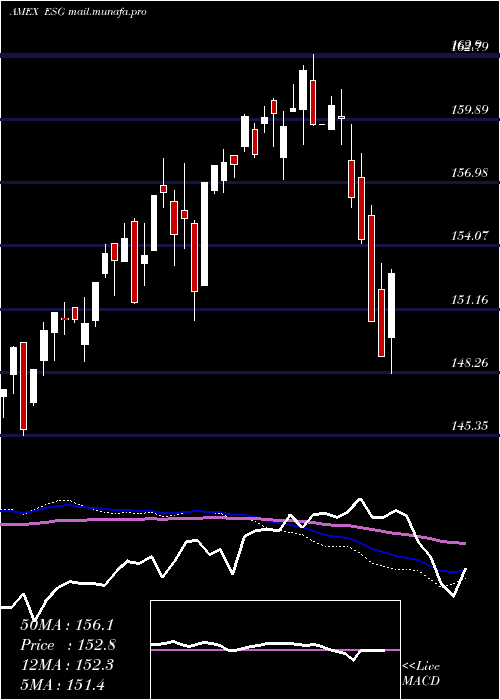  weekly chart FlexsharesUs