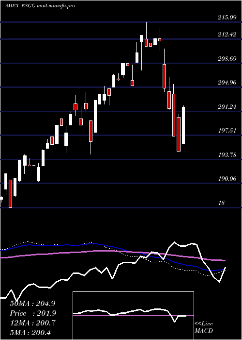  weekly chart FlexsharesGlobal