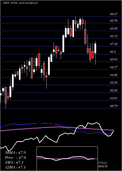  weekly chart UsaSmall