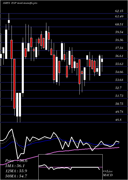  Daily chart EspeyMfg