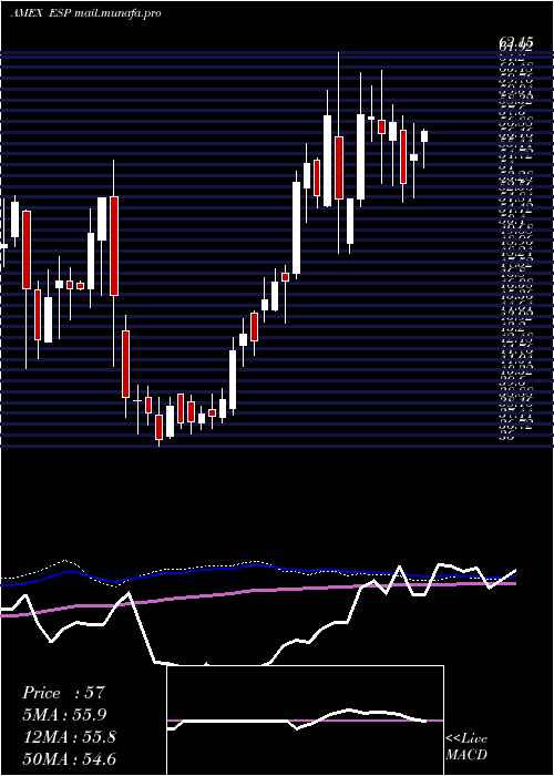  weekly chart EspeyMfg