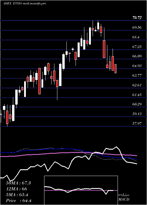  weekly chart EthoClimate