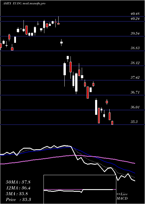  Daily chart WisdomtreeEurope