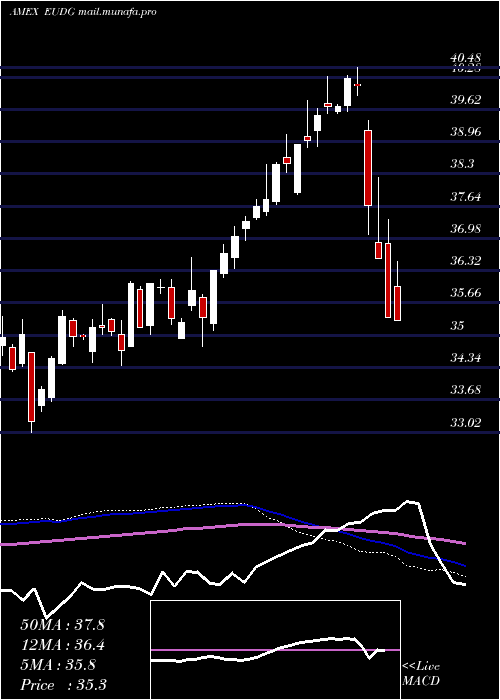  weekly chart WisdomtreeEurope