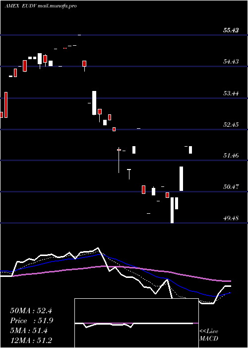  Daily chart ProsharesMsci