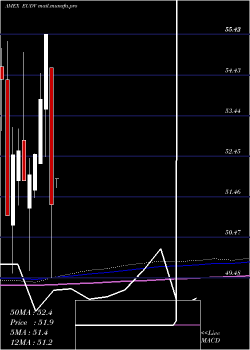  monthly chart ProsharesMsci