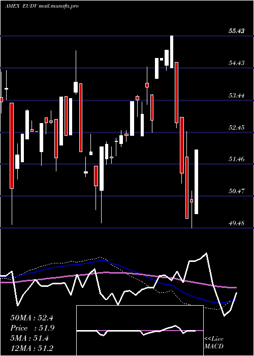  weekly chart ProsharesMsci