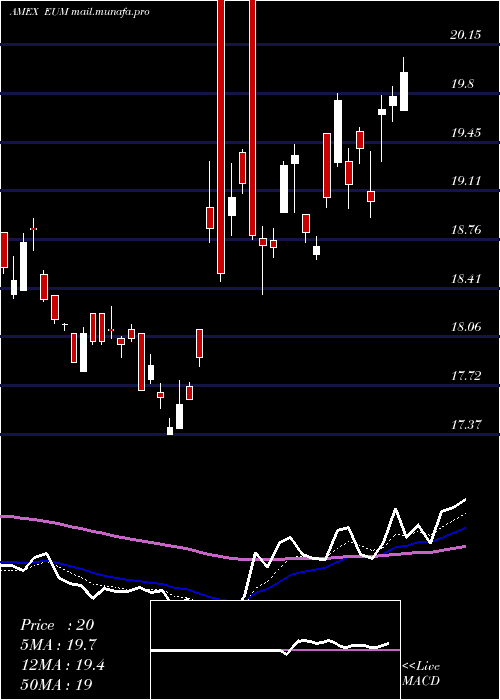  Daily chart ShortEmrg