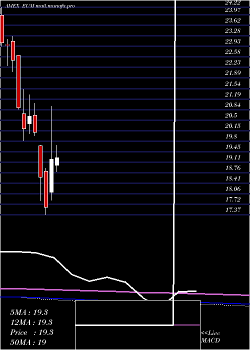  monthly chart ShortEmrg