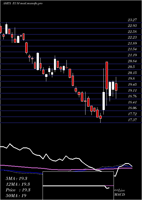  weekly chart ShortEmrg