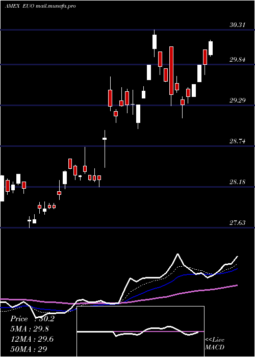  Daily chart UltrashortEuro