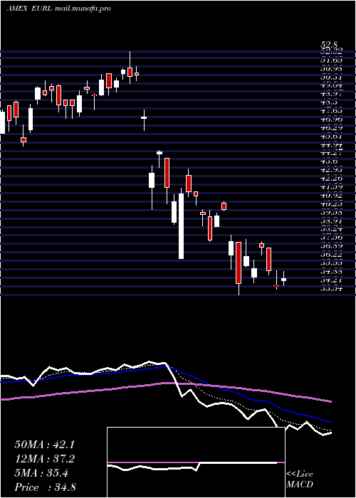  Daily chart DirexionDaily