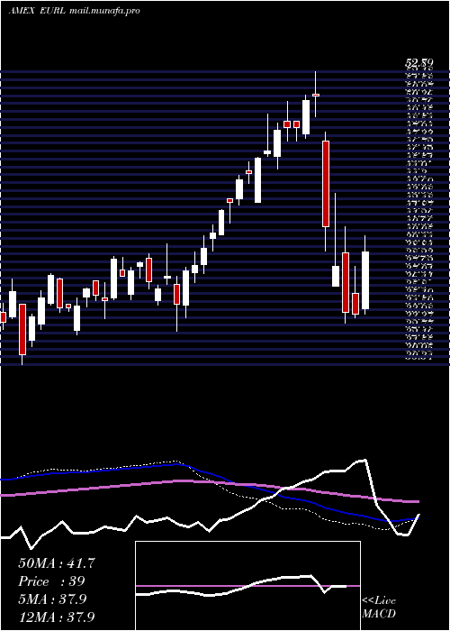 weekly chart DirexionDaily