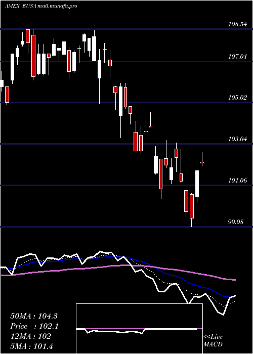  Daily chart UsaIndex