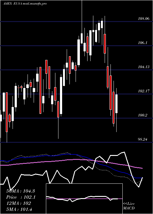  weekly chart UsaIndex
