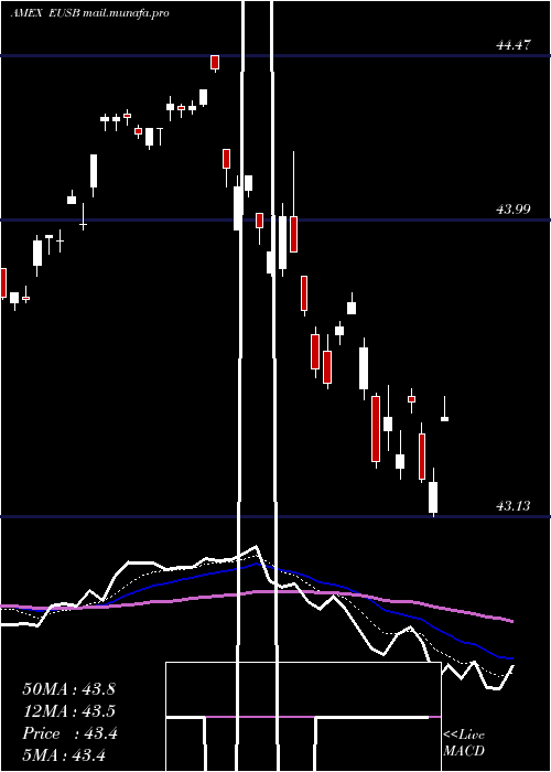  Daily chart IsharesEsg