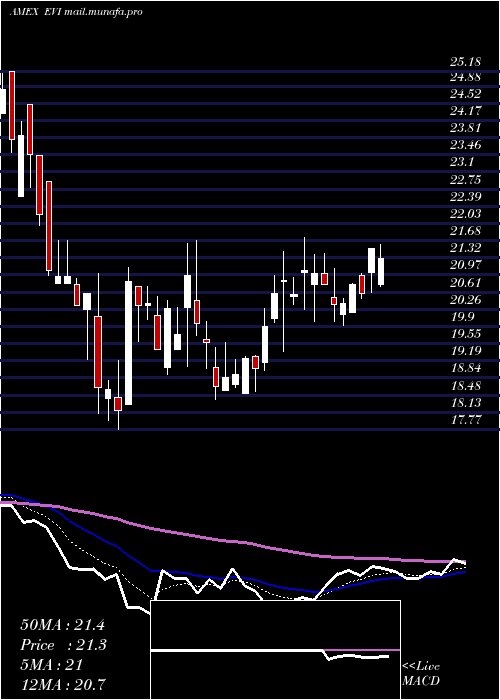  Daily chart EnvirostarmInc