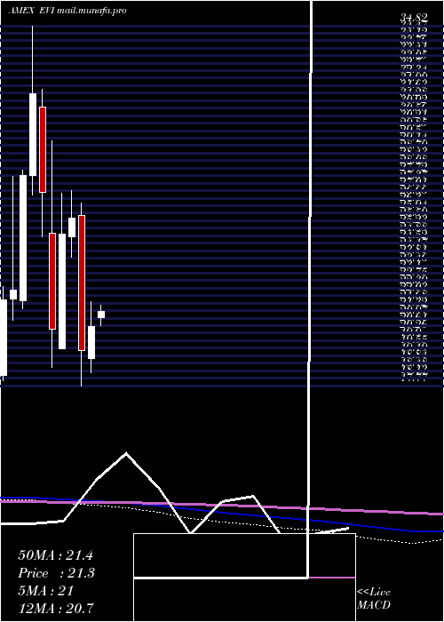  monthly chart EnvirostarmInc
