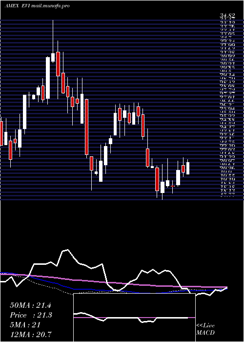  weekly chart EnvirostarmInc